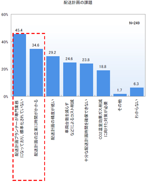 20110203ult5 - 物流ITの課題／配送計画は標準化、WMSはリアルタイムな在庫管理