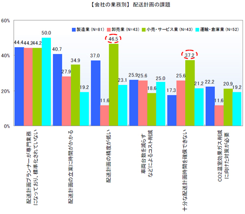 20110203ult6 - 物流ITの課題／配送計画は標準化、WMSはリアルタイムな在庫管理