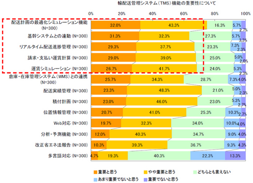 20110203ult7 thumb - 物流ITの課題／配送計画は標準化、WMSはリアルタイムな在庫管理