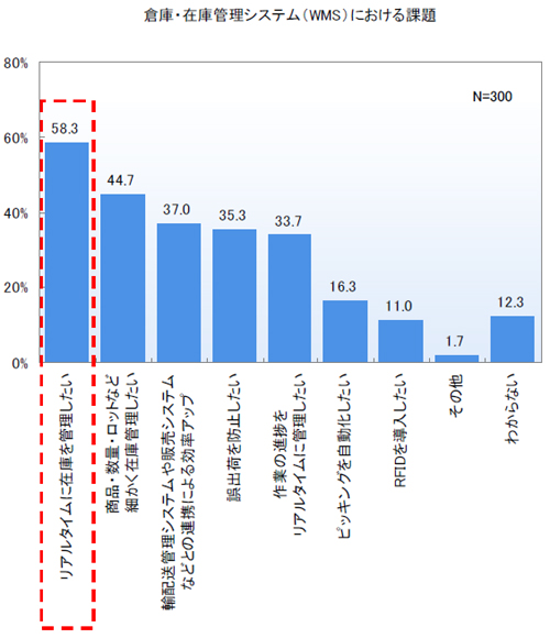 20110203ult8 - 物流ITの課題／配送計画は標準化、WMSはリアルタイムな在庫管理