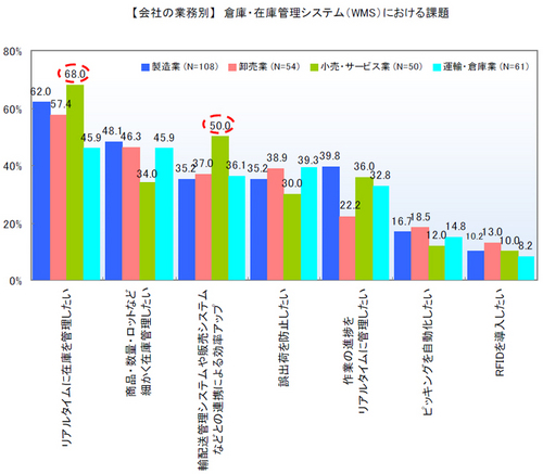 20110203ult9 thumb - 物流ITの課題／配送計画は標準化、WMSはリアルタイムな在庫管理