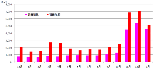 20110209haneda - 羽田空港／1月の輸出入貨物4.6倍の1万トン