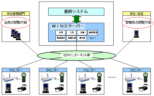 20110209nichisyuhan - 日本酒類販売／全国64拠点に標準倉庫管理システム導入