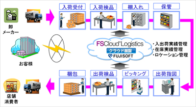 20110222fuji - 富士ソフト／クラウド基盤の物流在庫管理システム提供開始