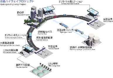 20110228fujitsu - 富士通／「水素ステーション集中管理システム」構築