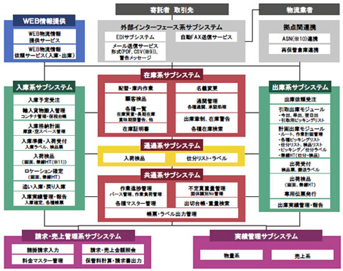 20110301hitachi - 日立／冷蔵倉庫・食品物流センター向けSaaS型倉庫管理システム