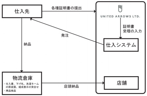 20110304ua - ユナイテッドアローズ／原産国誤表記対策で物流倉庫で最終確認追加