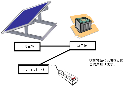 20110318sharp - シャープ／被災地向けソーラー発電システム250セット提供