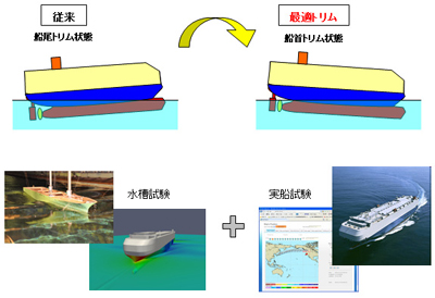 20110405smitsui - 商船三井／最適トリムシステムで自動車船・最大4％の省エネ効果