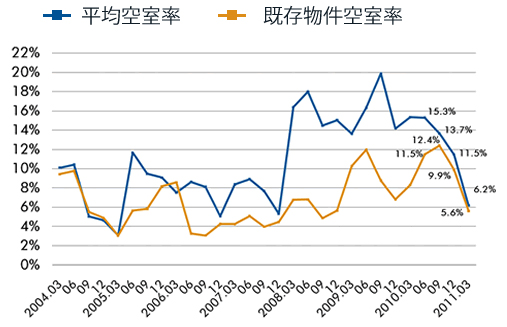 20110413cbre - CBRE／震災の影響で首都圏の物流施設空室率6.2％と大幅改善