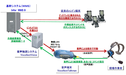 20110418infor2 - 日本インフォア、ヴォコレクト／WMSで協業、音声端末と連携