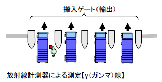 20110423unnyu - 国交省／輸出コンテナ、船舶の放射線測定証明を実施