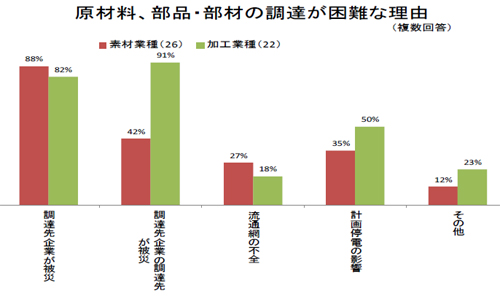 20110427keizai - 経産省／震災のサプライチェーンへの影響を緊急調査