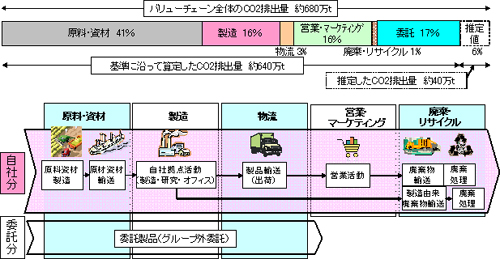 20110428kirin - キリングループ／バリューチェーン全体のCO2排出量把握