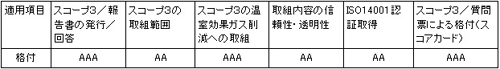 20110428kirin2 - キリングループ／バリューチェーン全体のCO2排出量把握