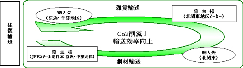 20110526jfe7 - JFE物流／鋼材・消費財の併用可能な新型トレーラ開発、共同輸送強化