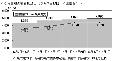 20110606tokyodennryoku - 東京電力／6月は計画停電なし、最大電力使用率は90％弱に