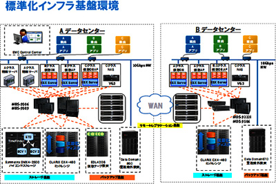 20110609emc - EMCジャパン／日通の企業内クラウドを構築