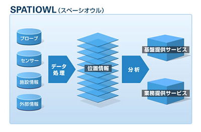 20110614fujitsu - 富士通／位置情報を活用した新サービス提供