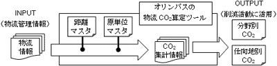 20110614olympus - オリンパス／物流CO2の集計ノウハウが国土交通省の算定ツールに採用