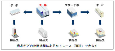 20110615foods - フーズレック／食品メーカー向け食品物流情報開示サービスを本格開始