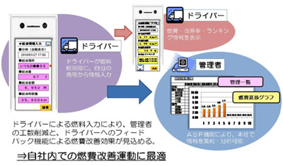 20110615unisys - 日本ユニシス／クルマの燃費と事故とCO2を削減するソフトを開発