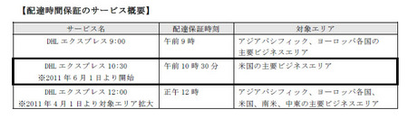 20110616dhl thumb - DHL／米国向け新サービス「DHL エクスプレス10:30」開始