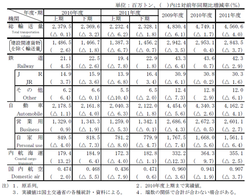 20110616nitsu1 - 日通総研／2011年度の国内輸送量、震災の影響等で4％減を予想