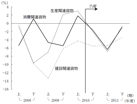 20110616nittsu2 - 日通総研／2011年度の国内輸送量、震災の影響等で4％減を予想