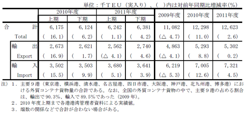 20110616nittsu3 - 日通総研／2011年度の国内輸送量、震災の影響等で4％減を予想