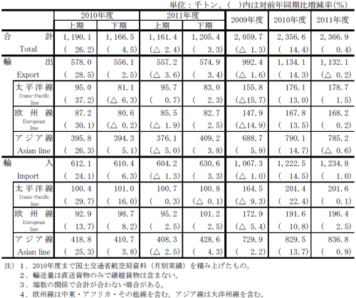 20110616nittsu4 - 日通総研／2011年度の国内輸送量、震災の影響等で4％減を予想