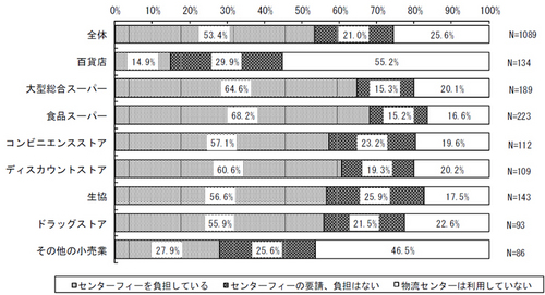 20110621center1 thumb - 加工食品メーカー／小売業の物流センターフィー、算出根拠が不明80％