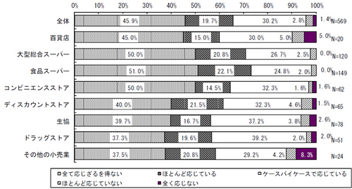 20110621center2 thumb - 加工食品メーカー／小売業の物流センターフィー、算出根拠が不明80％