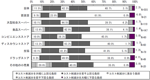 20110621center4 thumb - 加工食品メーカー／小売業の物流センターフィー、算出根拠が不明80％