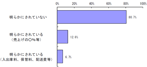 20110621center5 - 加工食品メーカー／小売業の物流センターフィー、算出根拠が不明80％