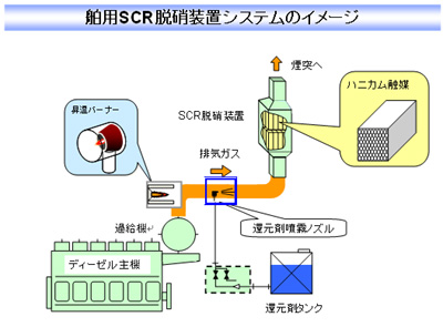 20110621yusen1 - 日本郵船ほか／SCR脱硝装置を大島造船所建造石炭運搬船に試験搭載