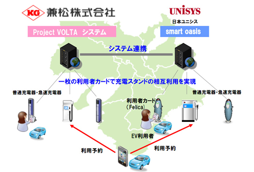 20110627ev - 兼松、日本ユニシス／電気自動車向け充電インフラシステム相互認証