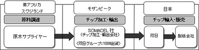 20110701souzitsu - 双日／モザンビークで木材チップの生産・輸出基地を建設