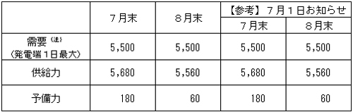 20110708touden2 - 東電／需給見通しを毎週見直し