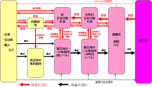 20110712nittu - 日通総研／震災時の物資情報･輸送･集積所の一貫運営体制を提言