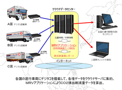 20110714fujinittsu - 富士通、日通／アジア域内物流CO2削減プロジェクト組成調査を実施