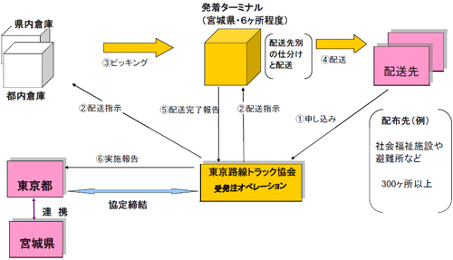 20110715toukyoutorosen - 東京都／宮城県への物資輸送体制を強化