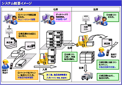 20110719csk - CSK／単品製品在庫管理システム、日本語版と中国語版販売