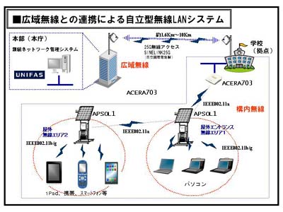 20110802furuno1 - フルノシステムズ／太陽電池パネルを活用した自立型無線LANシステム