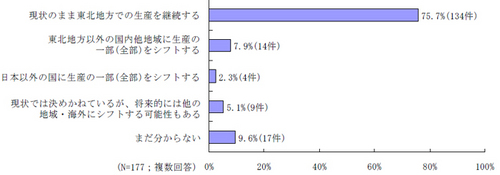 20110808nittsusouken thumb - 日通総研／東北での生産にインセンティブ付与のシステム構築を