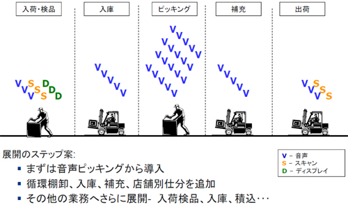 20110808vocollect - ヴォコレクトジャパン／日本で、25サイト、500端末出荷