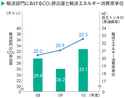 20110812syouwa - 昭和電工／2010年度の輸送部門のエネルギー原単位、7％悪化