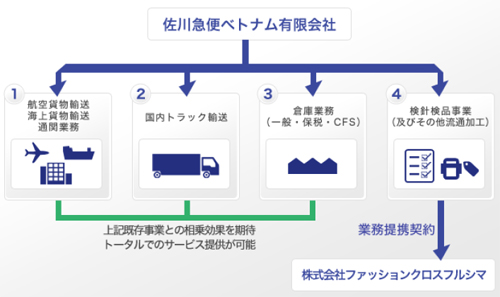 2011081sagawalogi - 佐川グローバルロジ／ベトナムで衣料・雑貨の検針・検品事業開始