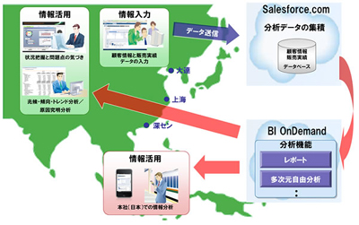 20110829asahifujitsu - アサヒグループ／中国3拠点の営業情報をクラウドで可視化