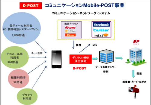 20110905mobaile - Oakキャピタル他／デジタル郵便事業開始